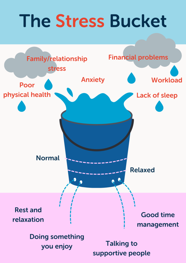 Graphic showing a "stress bucket", with stressful events raising the water level and relaxing things lowering it