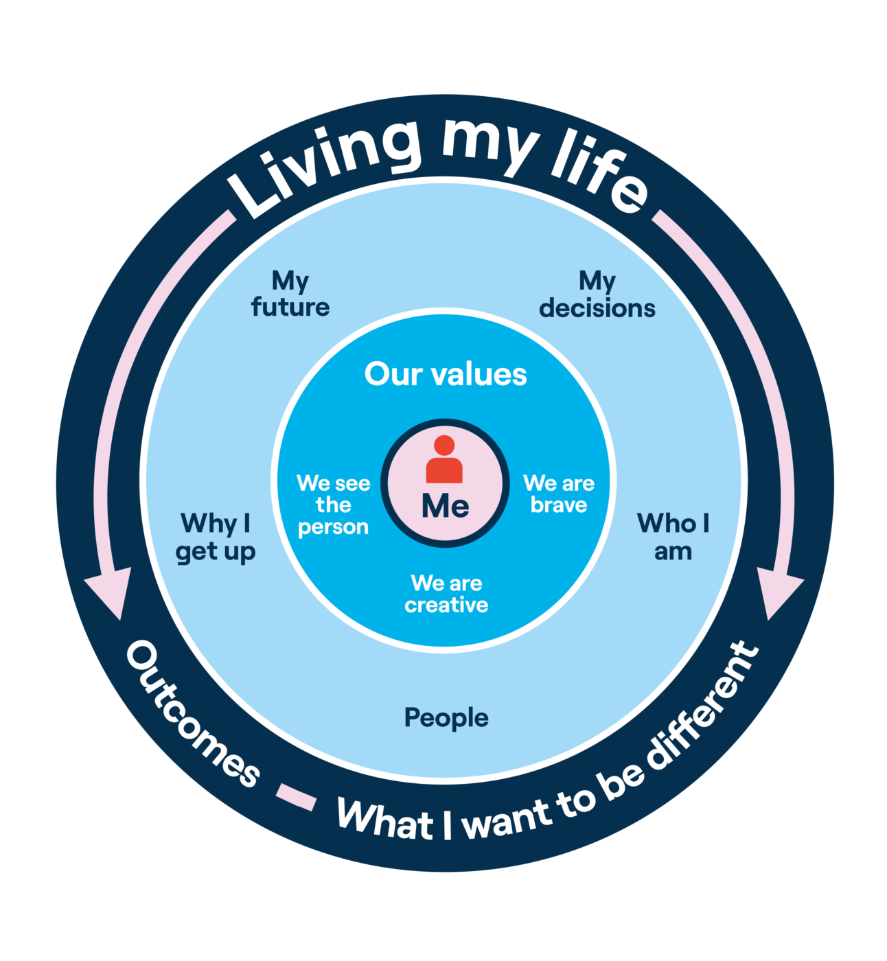 This is picture of our Living My Life framework. It is a circle, with five sections. They are My Future, My Decisions, Who I am, People, Why I get up. These are the outcome areas we focus on with people we support and what they want to be different.