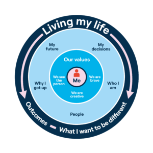 This is picture of our Living My Life framework. It is a circle, with five sections. They are My Future, My Decisions, Who I am, People, Why I get up. These are the outcome areas we focus on with people we support and what they want to be different.